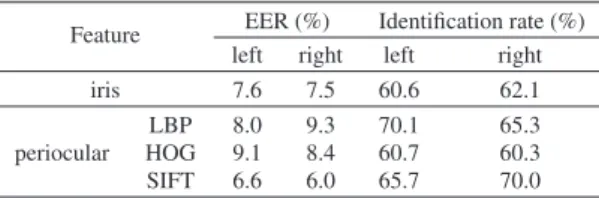 Table 3 shows the equal error rate (EER) and identification rate for each feature for the proposed method
