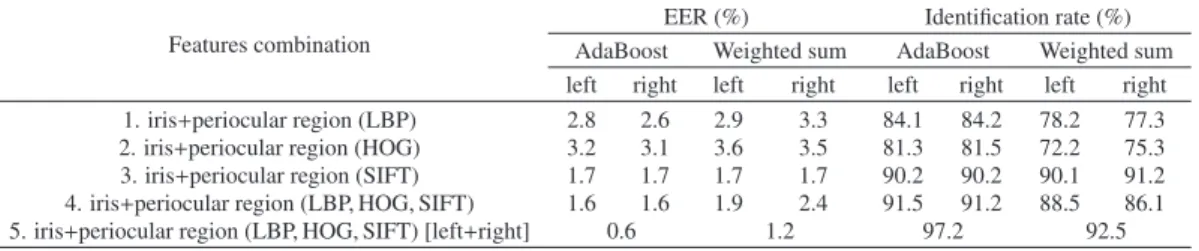 Table 7 EER and identification rate for each feature combination for proposed and weighted sum meth- meth-ods (CASIA-Iris-Lamp).