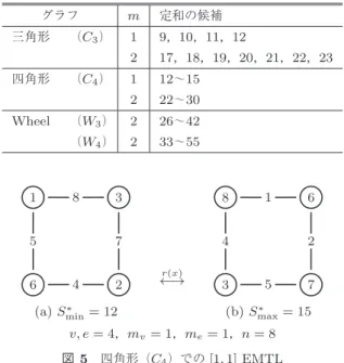 表 1 種々のグラフにおける定和の存在範囲 Table 1 Range of magic sums in various graphs.
