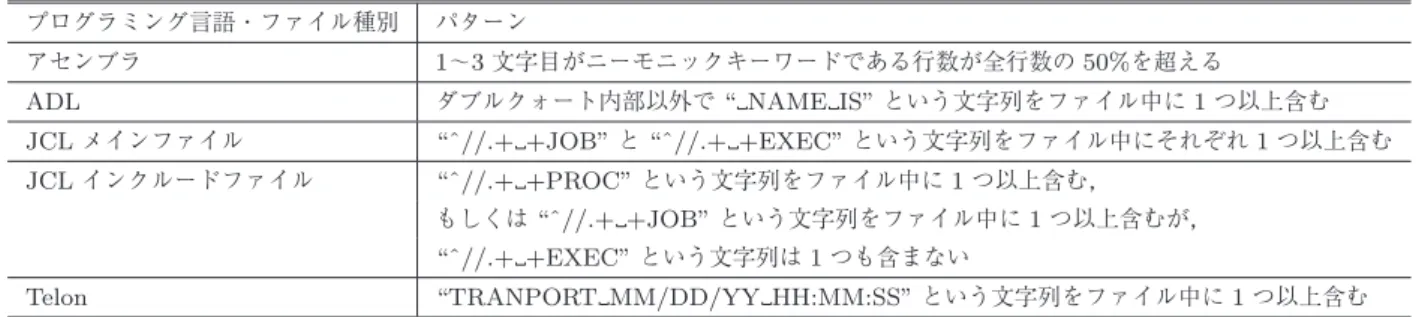 表 1 プログラミング言語判定パターン Table 1 Patterns of programing language detection.