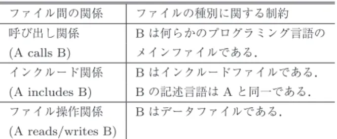 Table 3 Constraints based on relationship among files.
