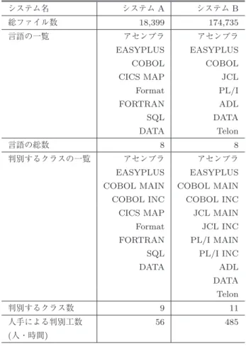 表 4 実験に用いたファイル集合 Table 4 File sets used for experiment.
