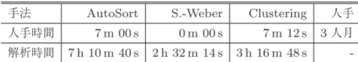 表 10 工数および解析時間の比較結果：システム B Table 10 Comparative experiment result on utility: