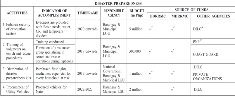 Table 9. Disaster preparedness plan for typhoon.