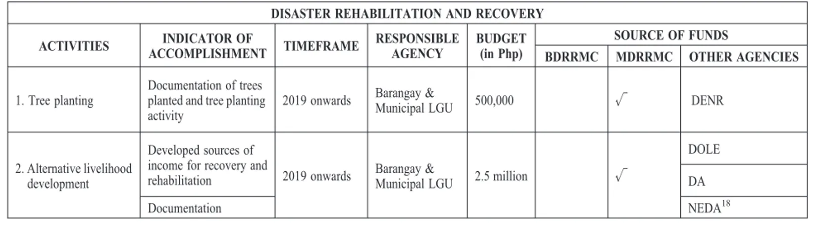 Table 11. Disaster rehabilitation and recovery plan for typhoon.