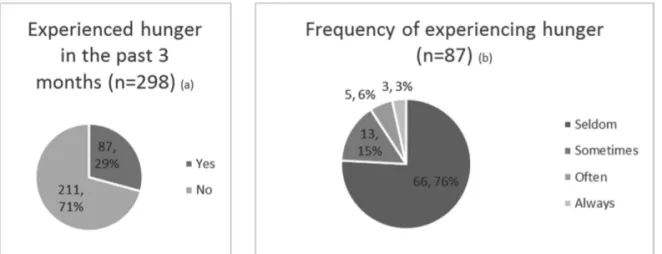 Fig. 4. Respondents' Experience with Hunger from the Household Survey. A) Overview on the respondents' experienced hunger in the past 3 months (n = 298); B) Illustration of the respondents' frequency of experiencing hunger particularly respondents who expe