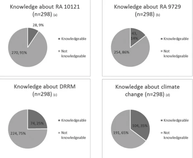 Figure 7 belowillustrates the respondents’ knowledge about laws and concepts relevant to disaster risk reduction and management