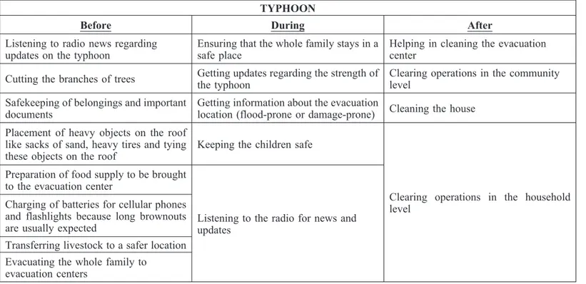 Table 5. Community practices in the event of typhoons.