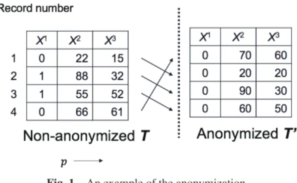 Fig. 1 An example of the anonymization.