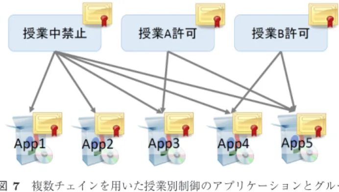 Fig. 7 Configuration of applications and groups for multiple classes using multiple certificate chains.