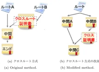 Fig. 8 Original and modified Cross Root CA certificate.