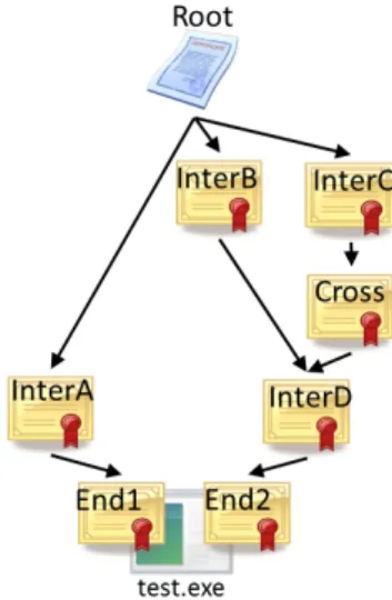 図 9 複数証明書チェインによる制御実験の証明書階層構造 Fig. 9 Example of certificate hierarchical structure of control
