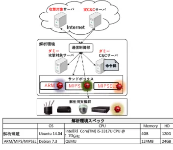 図 2 マルウェア解析環境 Fig. 2 Malware analysis environment.