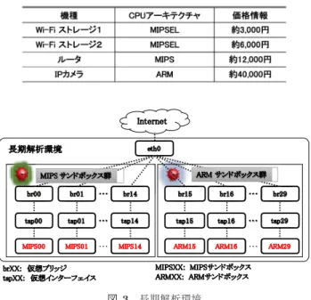 Table 1 Information of bare-metal IoT devices.