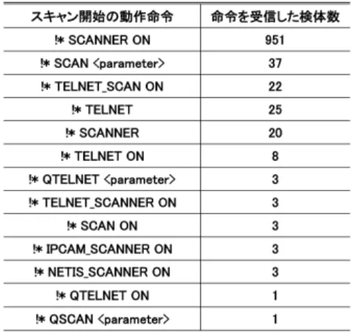 表 5 C&amp;C サーバの AS 情報 Table 5 AS information of C&amp;C servers.
