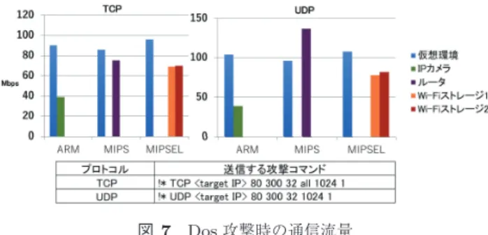 表 11 各ダミー命令に対するマルウェアの攻撃特徴 Table 11 Features of dummy attack commands.