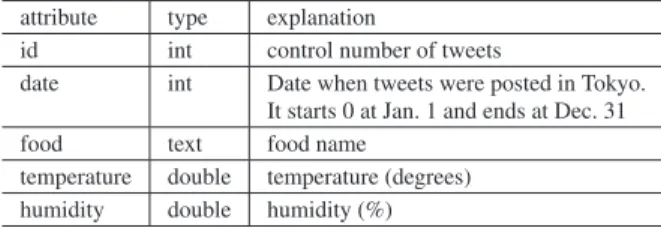 Table 3 Dataset structure of tweets data linked with weather data.