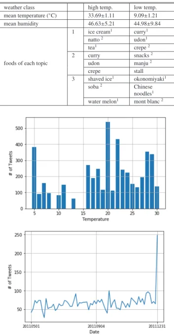 Fig. 7 Frequency of occurrence of the word “soba” from the viewpoint of temperature/date.