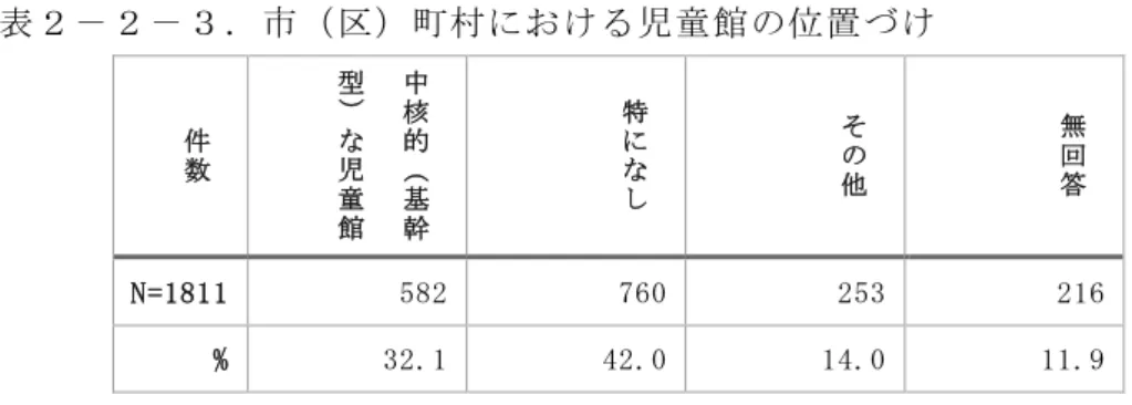 表 ２ － ２ － ３ ． 市 （ 区 ） 町 村 に お け る 児 童 館 の 位 置 づ け   件 数 中核的（ 基 幹型）な児童 館 特になし その他 無回答 N = 1 8 1 1   5 8 2   7 6 0   2 5 3   2 1 6   %   3 2 