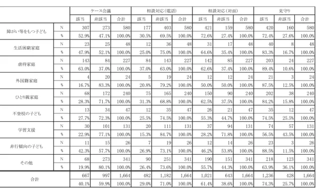 表 ２ － ３ － ５ － ( 1 )   重 点 的 地 域 ニ ー ズ と 活 動 方 法 の 関 係   （ ケ ー ス 会 議 、 相 談 対 応 ( 電 話 ) 、 相 談 対 応 ( 対 面 ) 、 見 守 り ）   表 ２ － ３ － ５ － ( 2 )   重 点 的 地 域 ニ ー ズ と 活 動 方 法 の 関 係   （ ア ウ ト リ ー チ ( 訪 問 活 動 ) 、 行 事 ・ 事 業 の 実 施 、 職 員 の 技 術 / 知 識 の 習 得 、 そ の 他 ）   （ ６ 