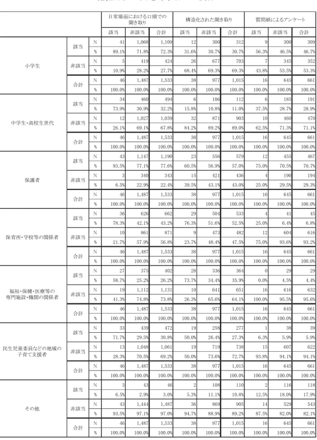 表 ２ － ３ － ６ － ( 5 )   地 域 ニ ー ズ へ の 活 動 方 法 （ ア ウ ト リ ー チ （ 訪 問 活 動 ） ） と   把 握 方 法 ・ 実 施 対 象 者 と の 関 係   該当 非該当 合計 該当 非該当 合計 該当 非該当 合計 N 41 1,068 1,109 12 300 312 9 300 309 % 89.1% 71.8% 72.3% 31.6% 30.7% 30.7% 56.3% 46.5% 46.7% N 5 419 424 26 677 703 7 3
