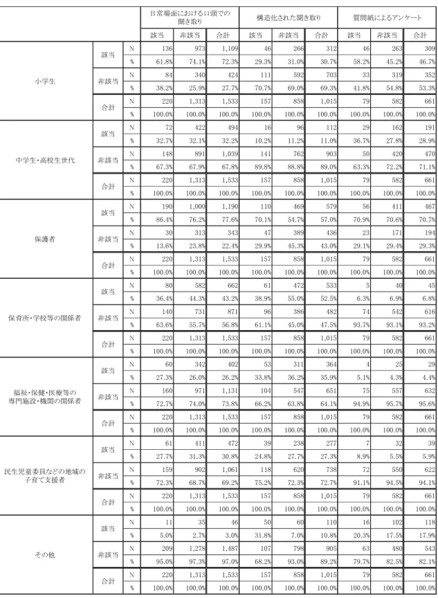 表 ２ － ３ － ６ － ( 8 )   地 域 ニ ー ズ へ の 活 動 方 法 （ そ の 他 ） と 把 握 方 法 ・ 実 施 対 象 者 と の 関 係 該当 非該当 合計 該当 非該当 合計 該当 非該当 合計 N 136 973 1,109 46 266 312 46 263 309 % 61.8% 74.1% 72.3% 29.3% 31.0% 30.7% 58.2% 45.2% 46.7% N 84 340 424 111 592 703 33 319 352 % 38.2% 25.9