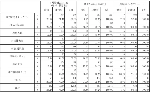 表 ２ － ３ － ７ － ( 5 )   重 点 的 に 対 応 し て い る 地 域 ニ ー ズ と 把 握 方 法 ・ 実 施 対 象 者 の 関 係   （ 福 祉 ・ 保 健 ・ 医 療 等 の 専 門 施 設 ・ 機 関 の 関 係 者 ）   表 ２ － ３ － ７ － ( 6 )   重 点 的 に 対 応 し て い る 地 域 ニ ー ズ と 把 握 方 法 ・ 実 施 対 象 者 の 関 係   （ 民 生 児 童 委 員 な ど の 地 域 の 子 育 て 支 援 者 ）  該当非