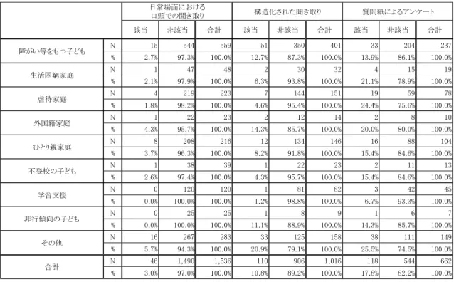表 ２ － ３ － ７ － ( 7 )   重 点 的 に 対 応 し て い る 地 域 ニ ー ズ と 把 握 方 法 ・ 実 施 対 象 者 の 関 係   （ そ の 他 ）   （ ８ ） 各 児 童 館 に お け る 地 域 ニ ー ズ の 把 握 状 況 [ 問 ３ ] と ニ ー ズ 対 応 へ の 課 題 [ 問 ８ ]   と の 関 係   児 童 館 の 地 域 ニ ー ズ の 把 握 状 況 と 地 域 ニ ー ズ に 対 応 す る た め に 必 要 な も の ・ こ と 