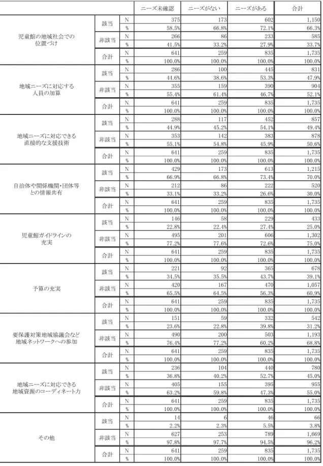 表 ２ － ３ － ８ － ( 3 )   各 地 域 ニ ー ズ の 把 握 状 況 と ニ ー ズ 対 応 へ の 課 題 と の 関 係   （ 虐 待 家 庭 ）   ニ ーズ未確認 ニ ーズがない ニ ーズがある 合計 N 375 173 602 1,150 % 58.5% 66.8% 72.1% 66.3% N 266 86 233 585 % 41.5% 33.2% 27.9% 33.7% N 641 259 835 1,735 % 100.0% 100.0% 100.0% 100.0% N 