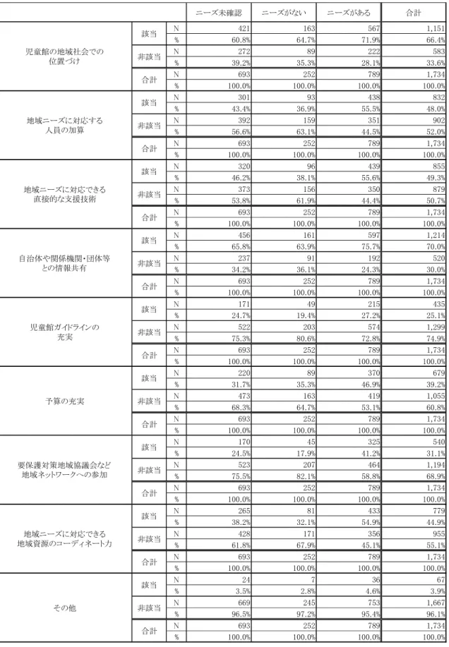 表 ２ － ３ － ８ － ( 7 )   各 地 域 ニ ー ズ の 把 握 状 況 と ニ ー ズ 対 応 へ の 課 題 と の 関 係   （ 学 習 支 援 等 ）   ニ ーズ未確認 ニ ーズがない ニ ーズがある 合計 N 421 163 567 1,151 % 60.8% 64.7% 71.9% 66.4% N 272 89 222 583 % 39.2% 35.3% 28.1% 33.6% N 693 252 789 1,734 % 100.0% 100.0% 100.0% 100.0% 