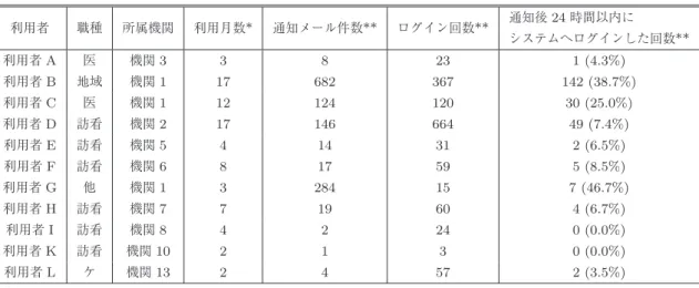 Table 1 Number of notification emails to healthcare workers and workers’ login status.