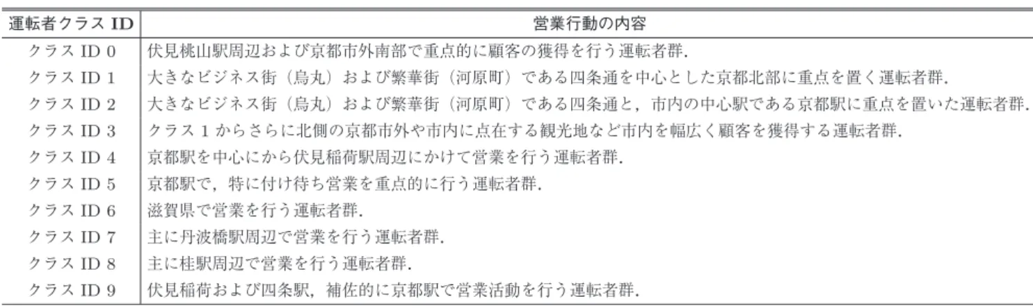 表 3 タクシー運転者クラスの営業行動 Table 3 Description of classiﬁed drivers’ behavior.