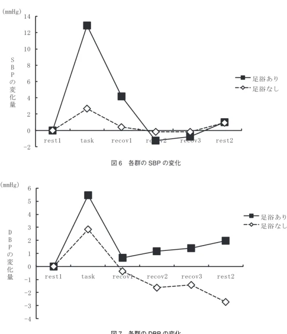 図 6 各群の SBP の変化