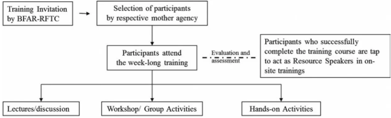 Fig. 3. Flow of activities for on-site trainings conducted by the Center.