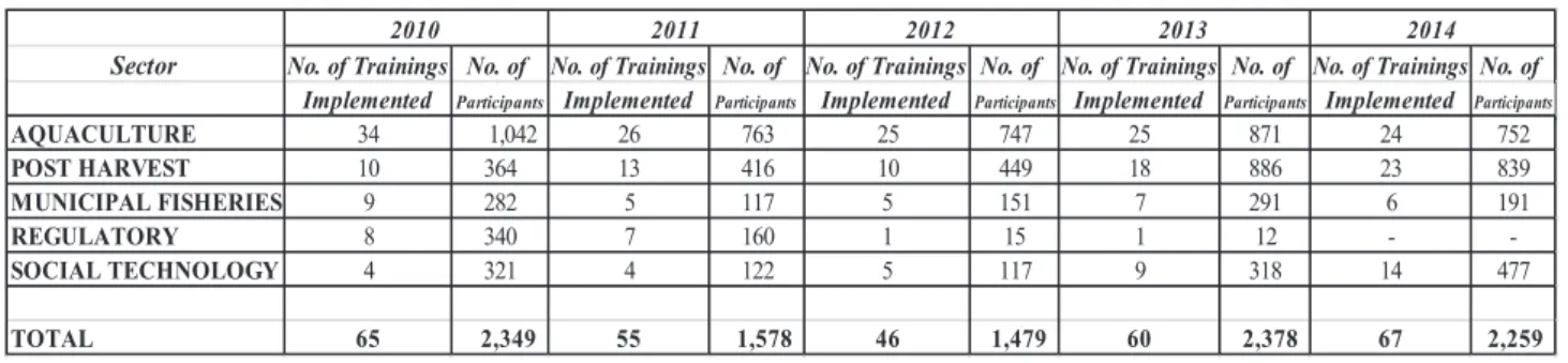 Table 1. Training implementations of BFAR-RFTC Aparri, Cagayan by Sector from 2010-2014.