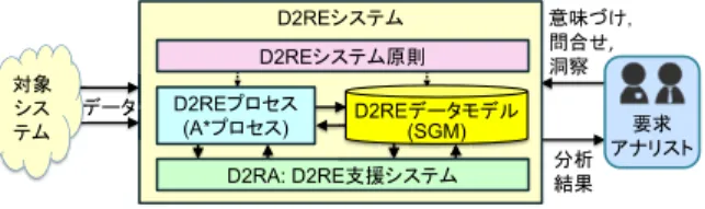 図 3 D2RE システムのフレームワーク Fig. 3 Framework of D2RE system.