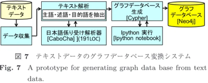 図 8 発話記録の視覚化プロセス Fig. 8 Visualization process of speech record.
