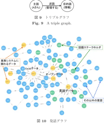 図 9 トリプルグラフ Fig. 9 A triple graph.