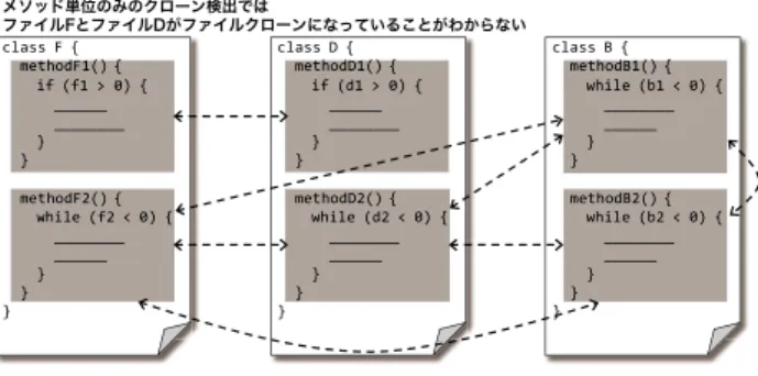 図 6 単粒度におけるクローン検出例 Fig. 6 Example of single granularity detections.