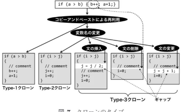 図 7 クローンのタイプ Fig. 7 Clone types.