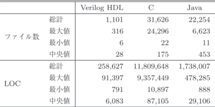 表 6 分析対象概要 Table 6 Subjects overview.