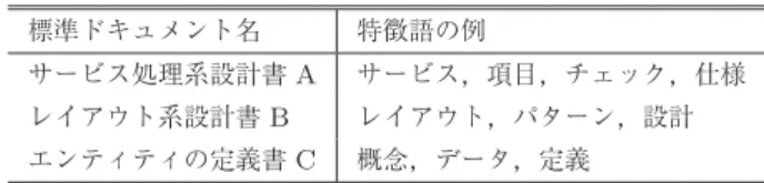 表 1 標準ドキュメントごとの特徴語の例