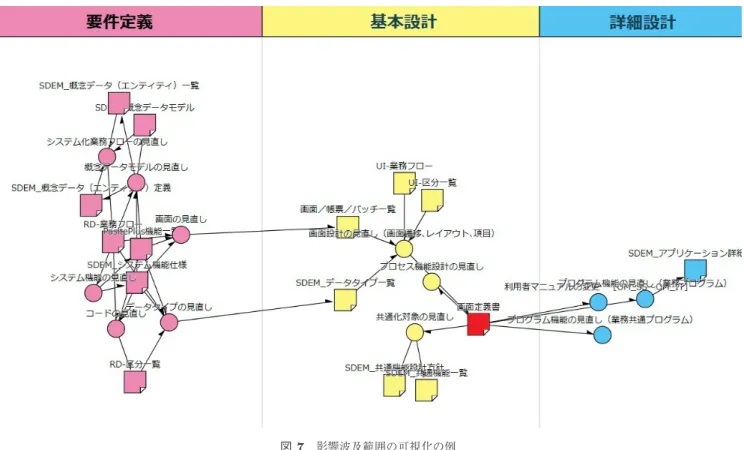 図 7 影響波及範囲の可視化の例 Fig. 7 Visualization of the modiﬁcation area.