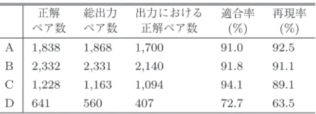 図 9 工程・カテゴリ別の標準プロセス体系の例