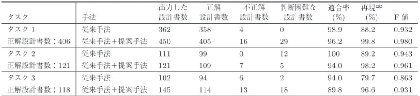 表 3 各タスクにおけるドキュメントの適合率と再現率 Table 3 Results of precision and recall in each task.