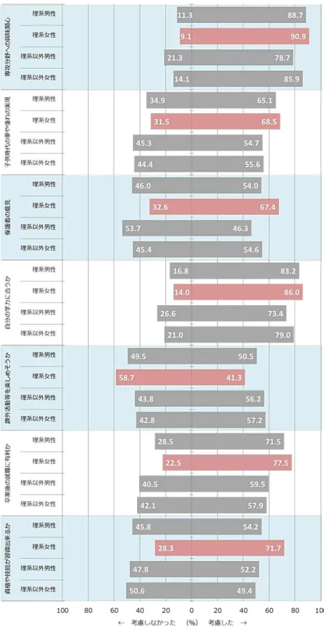 図 13  大学進学時の進路決定要因 n=3,231