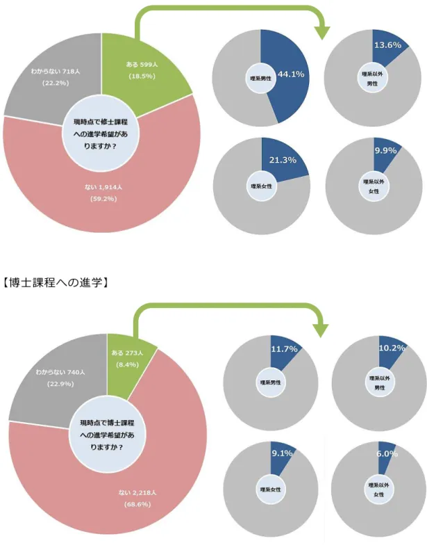 図 14  修士課程・博士課程への進学に対す 意識 n=3,231