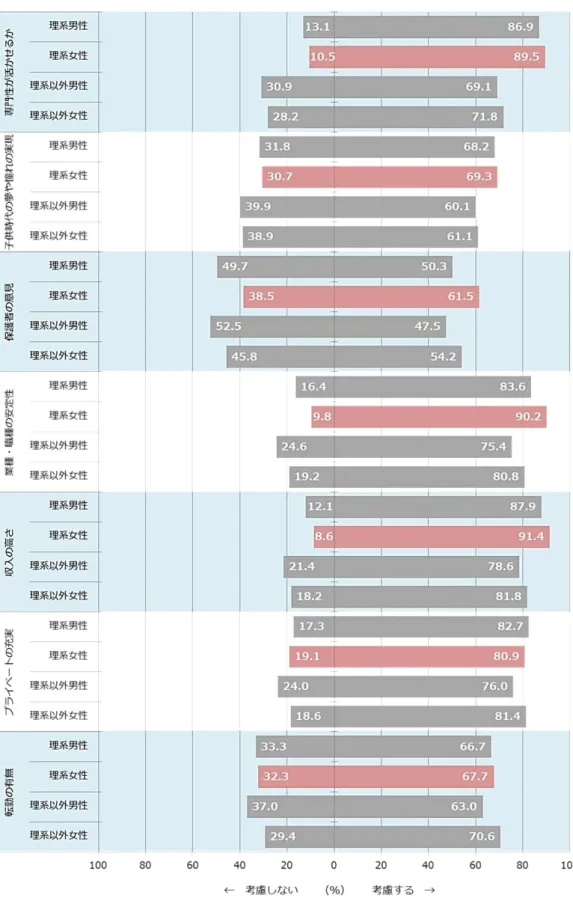 図 15  将来の就職に対す 意識 n=3,231