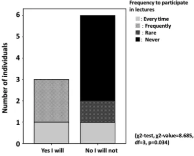Fig. 2. Correlative presentation between index of frequency to participate in lectures related to nursery school education and age (A) or length of career as a nursery school teacher in years (B).