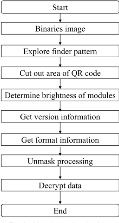 Fig. 4 QR code decoding algorithm.